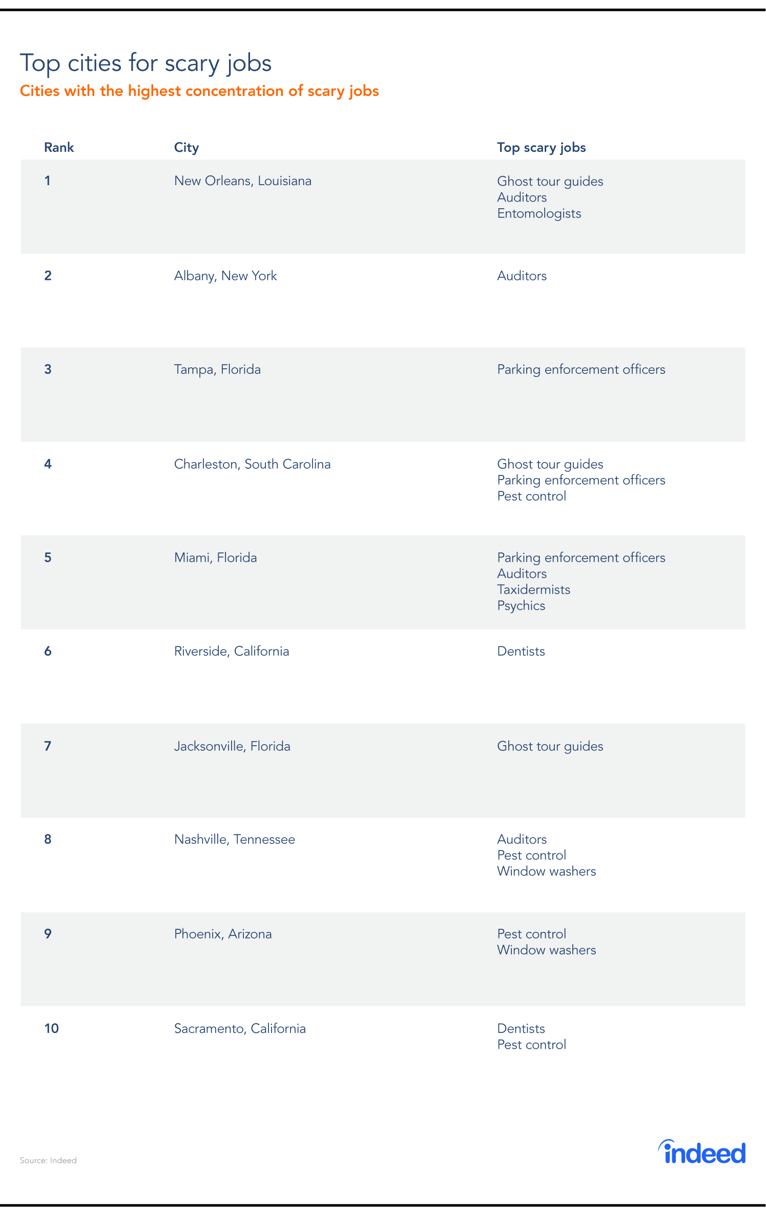 Top cities with the largest scariest jobs concentration