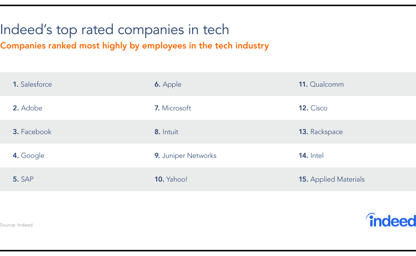 Best Places to Work - Tech - Indeed