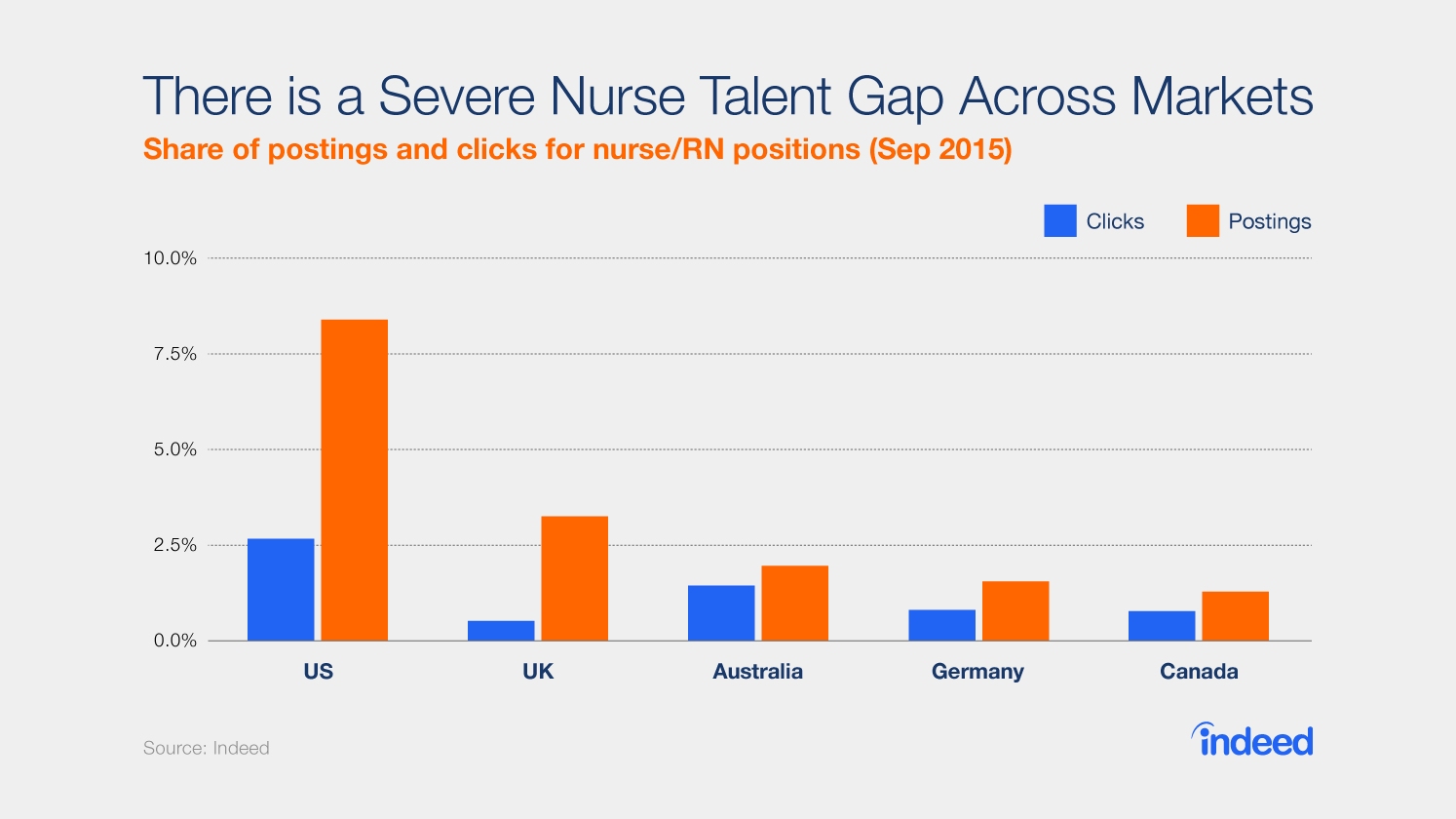 Indeed data shows a severe nursing shortage in multiple markets