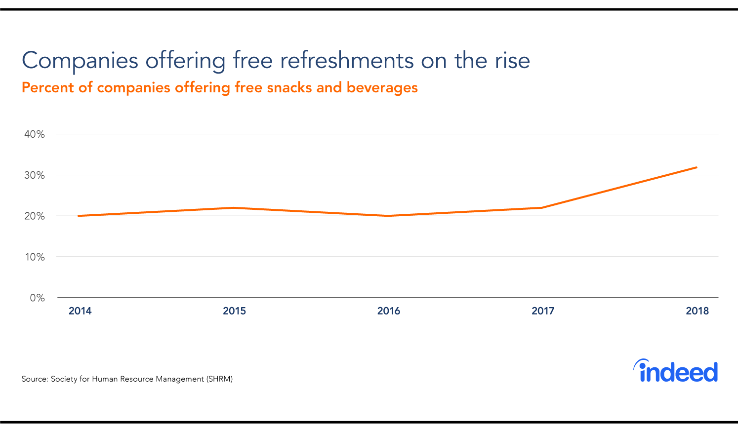 Companies offering free food at work are on the rise.
