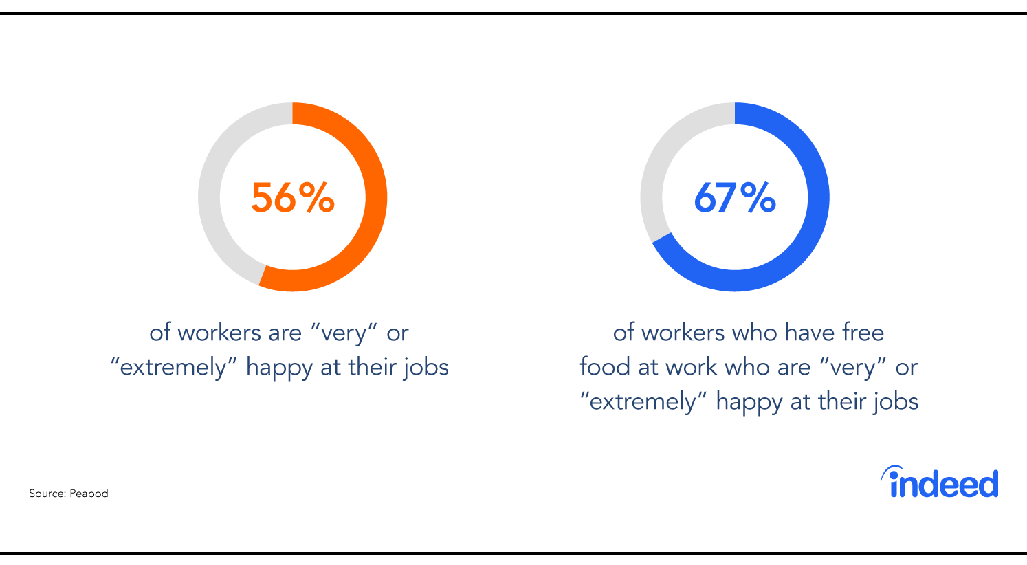 Employees who have free food at work are happier.