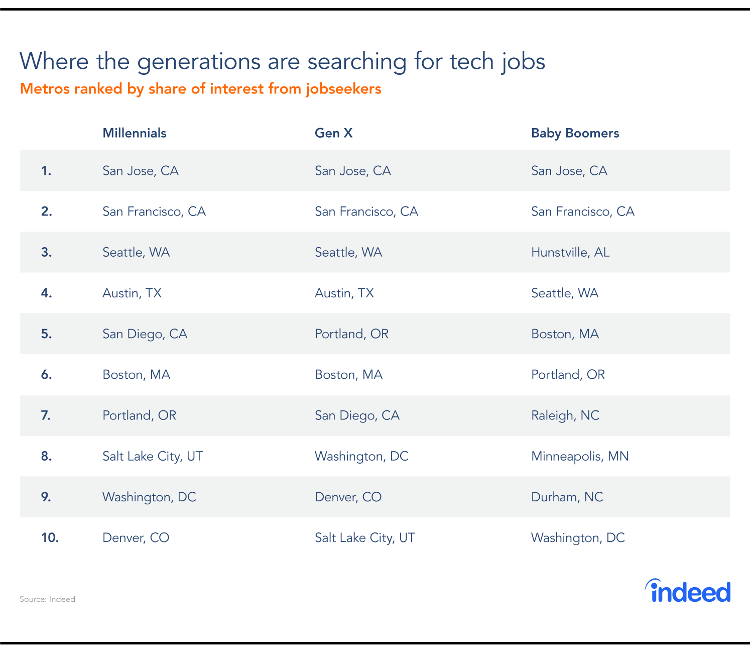 Chart: Where the generations are searching for tech jobs