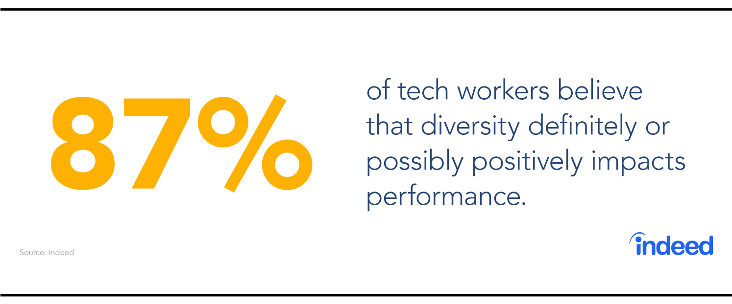 87% of tech workers believe that diversity definitely or possibly positively impacts performance.