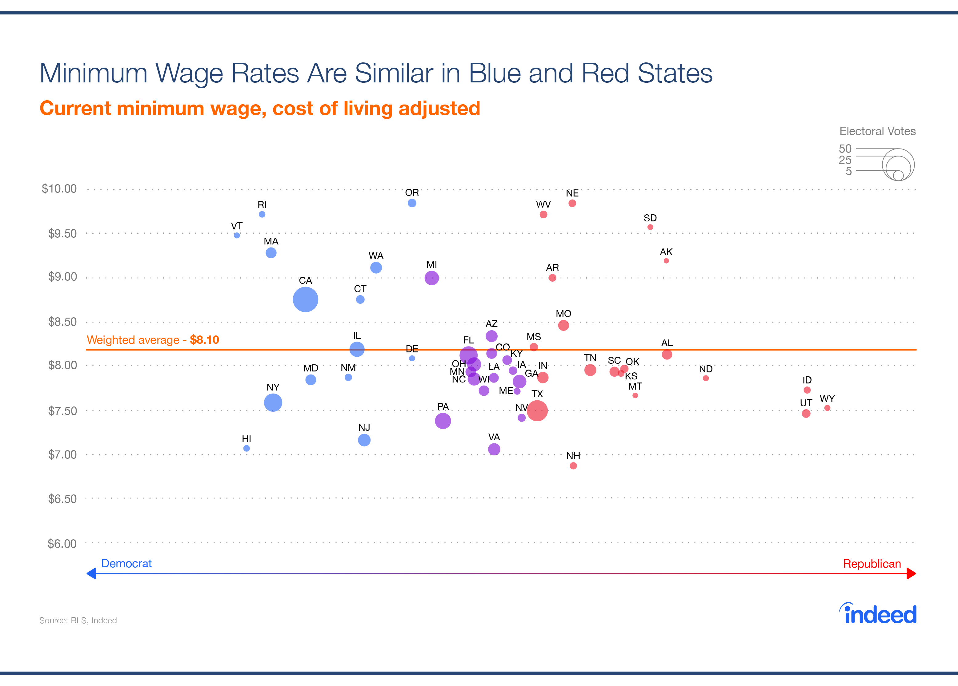 Minimum wage rates are similar in red and blue states