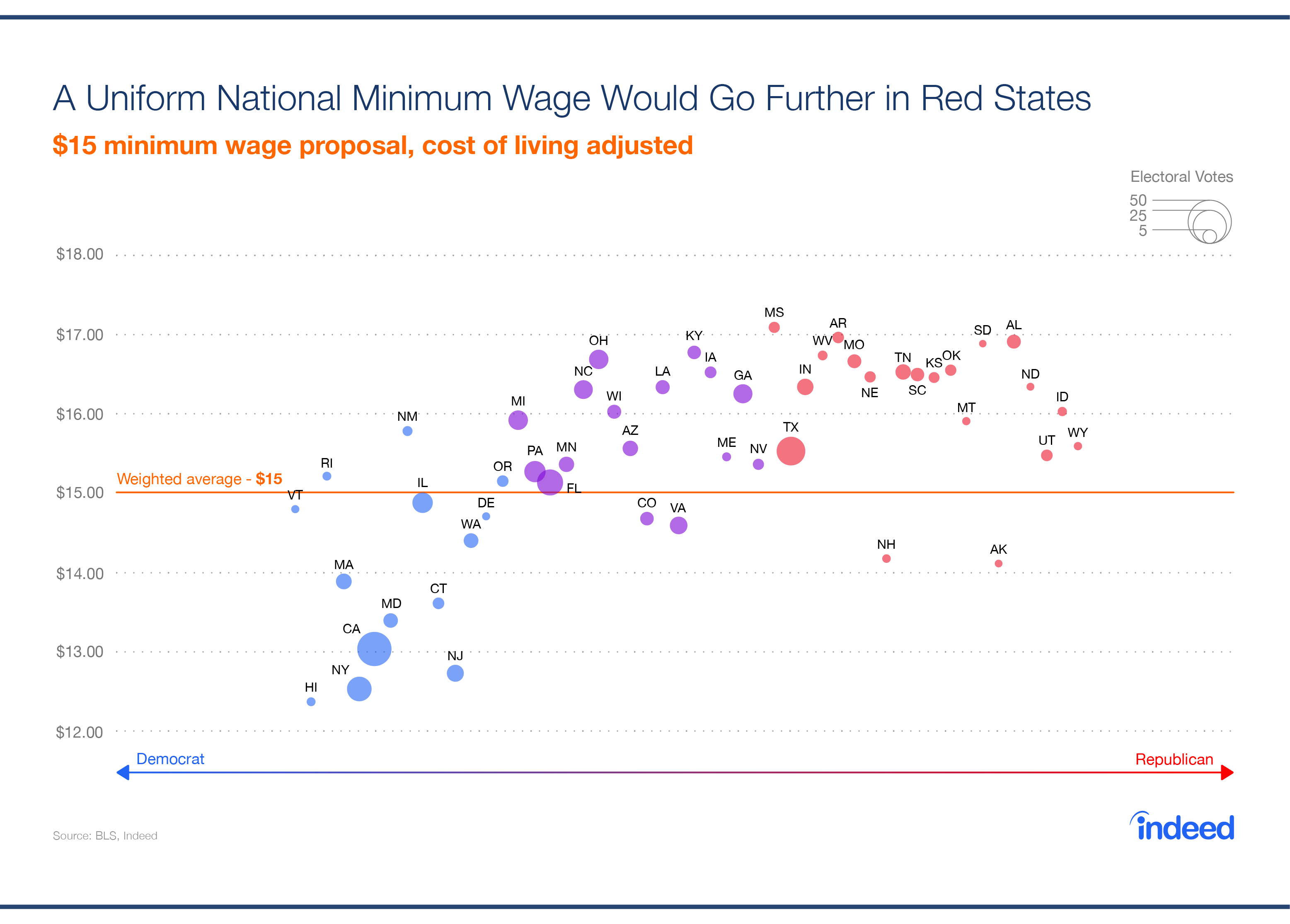 A uniform national minimum wage would go further in red states