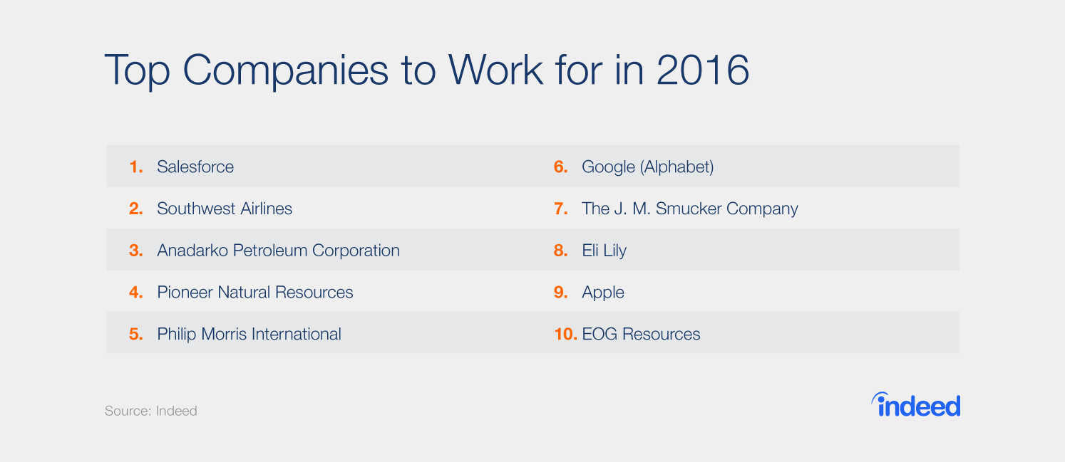 Indeed reveals the top companies to work for in America.