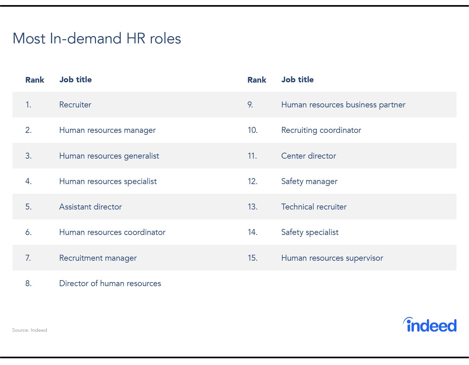 The best hr jobs in terms of demand