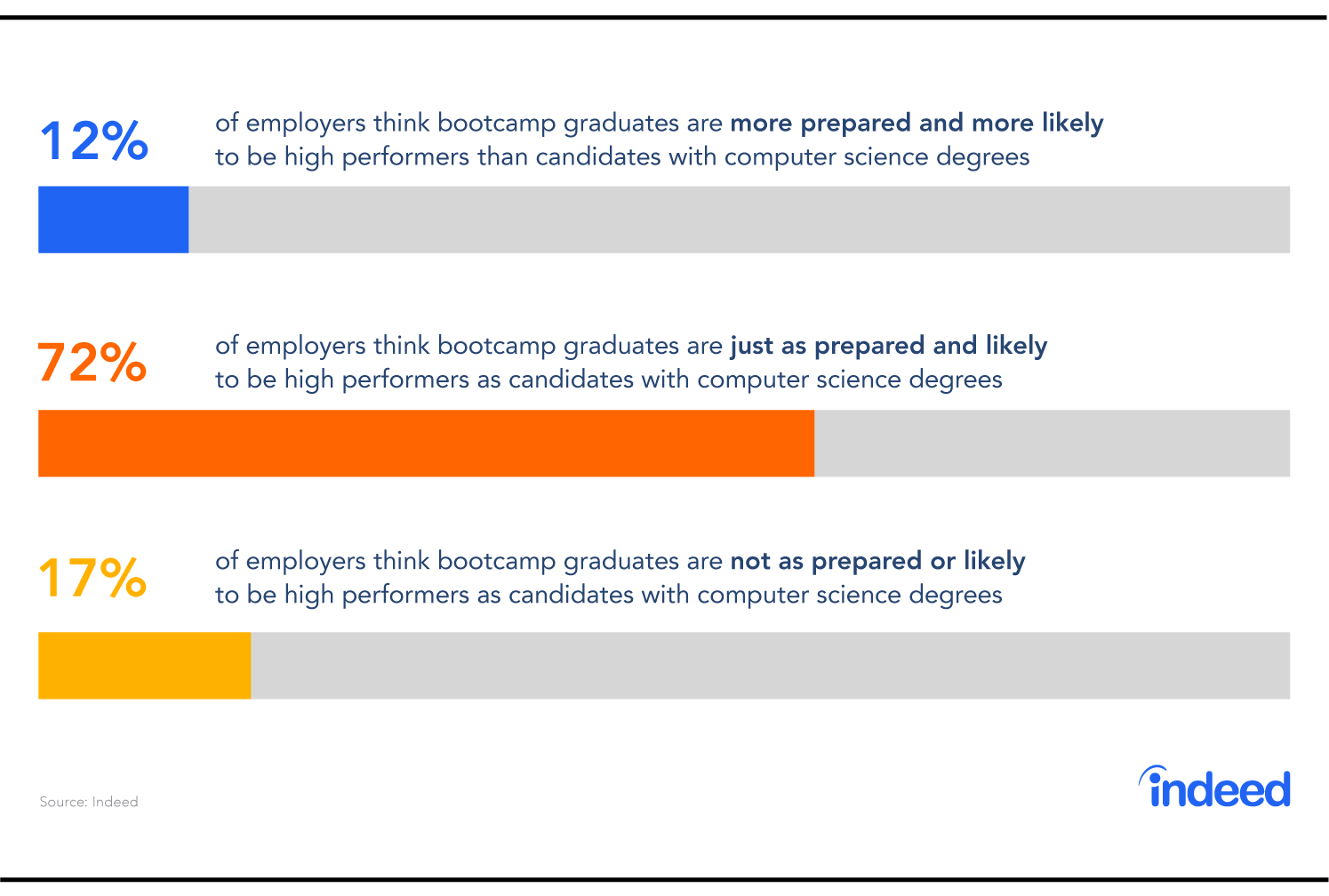 Are coding bootcamps worth it?