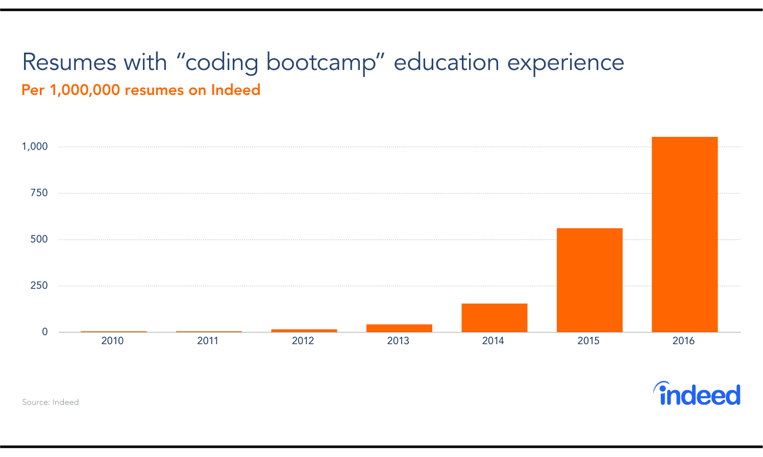 coding bootcamps on the rise in indeed's database