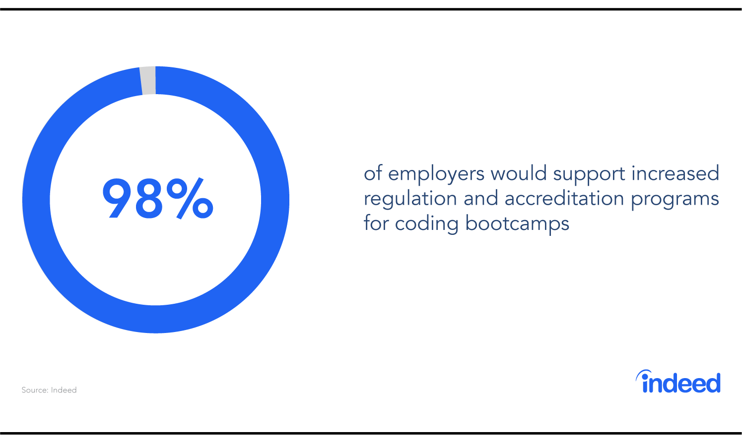 98% of employers want regulation
