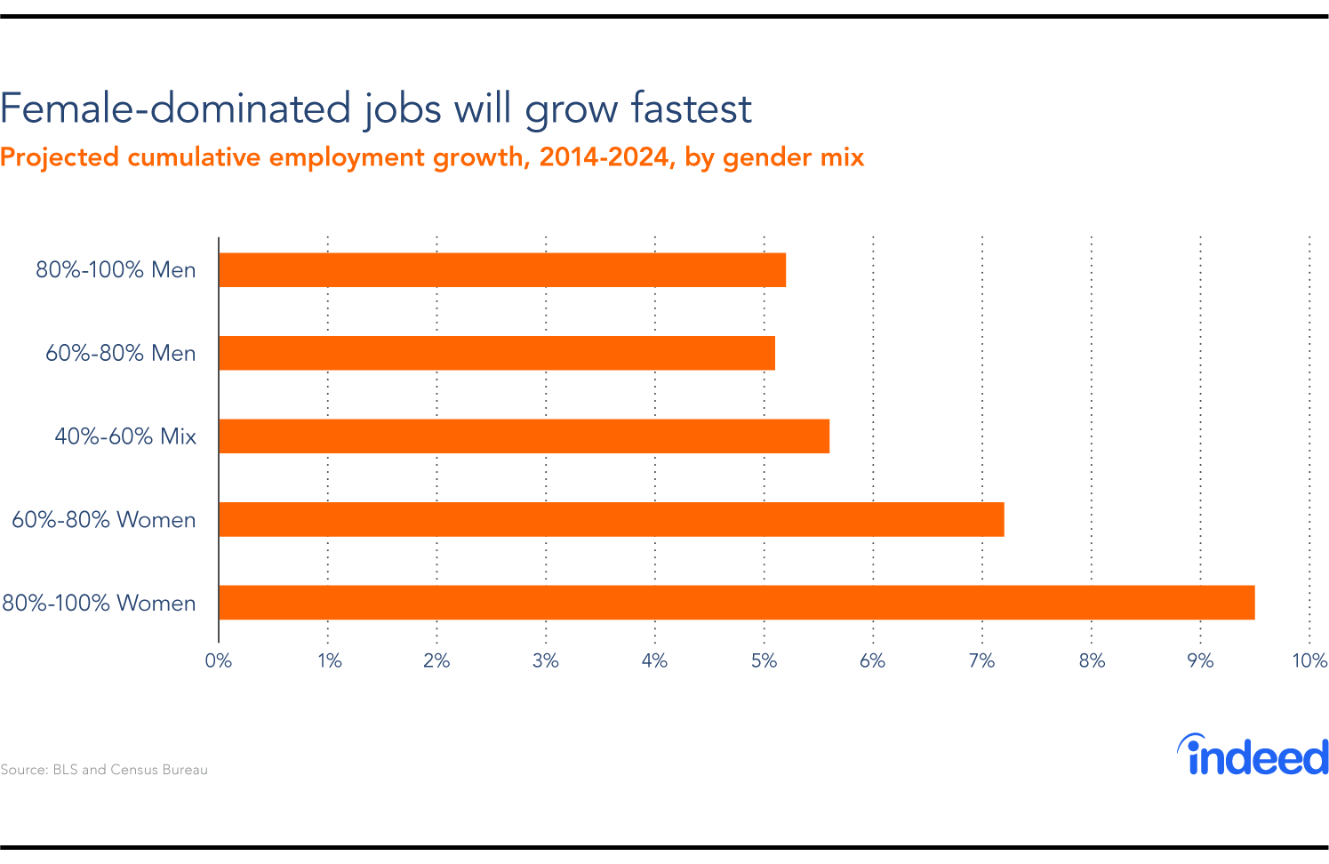 female-dominated jobs will grow fastest