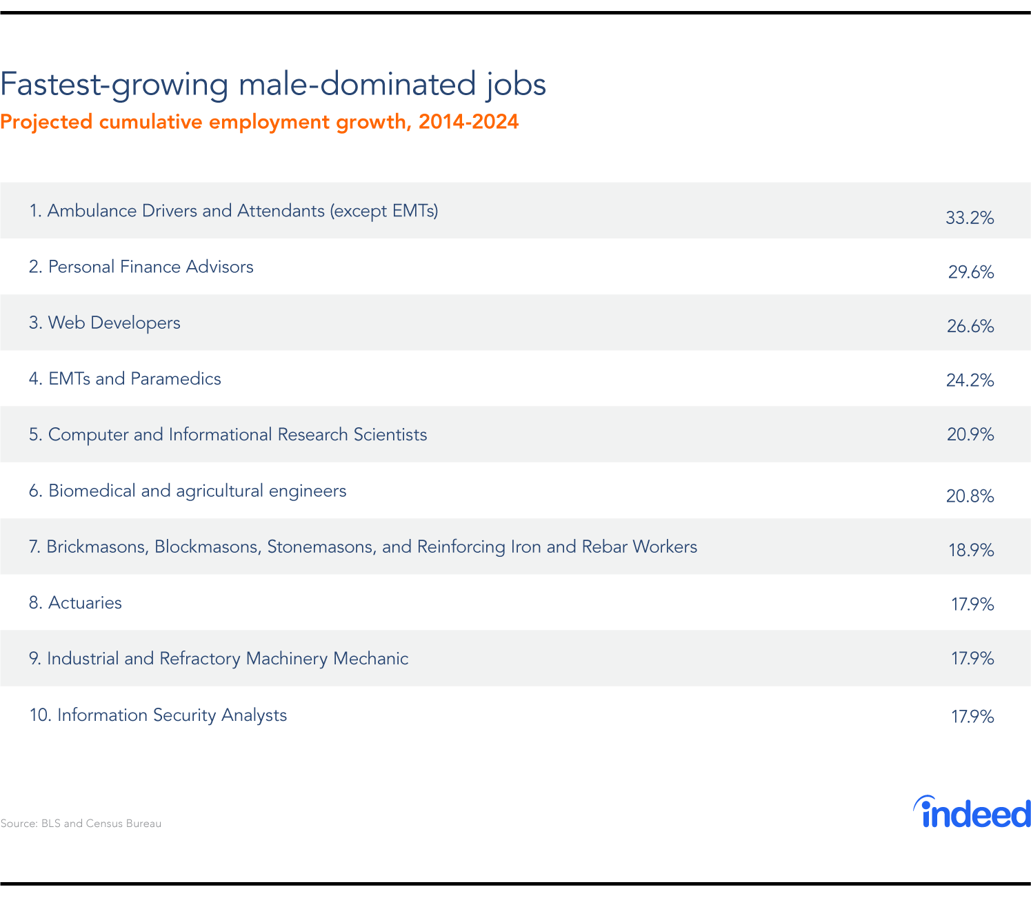 fastest growing male jobs