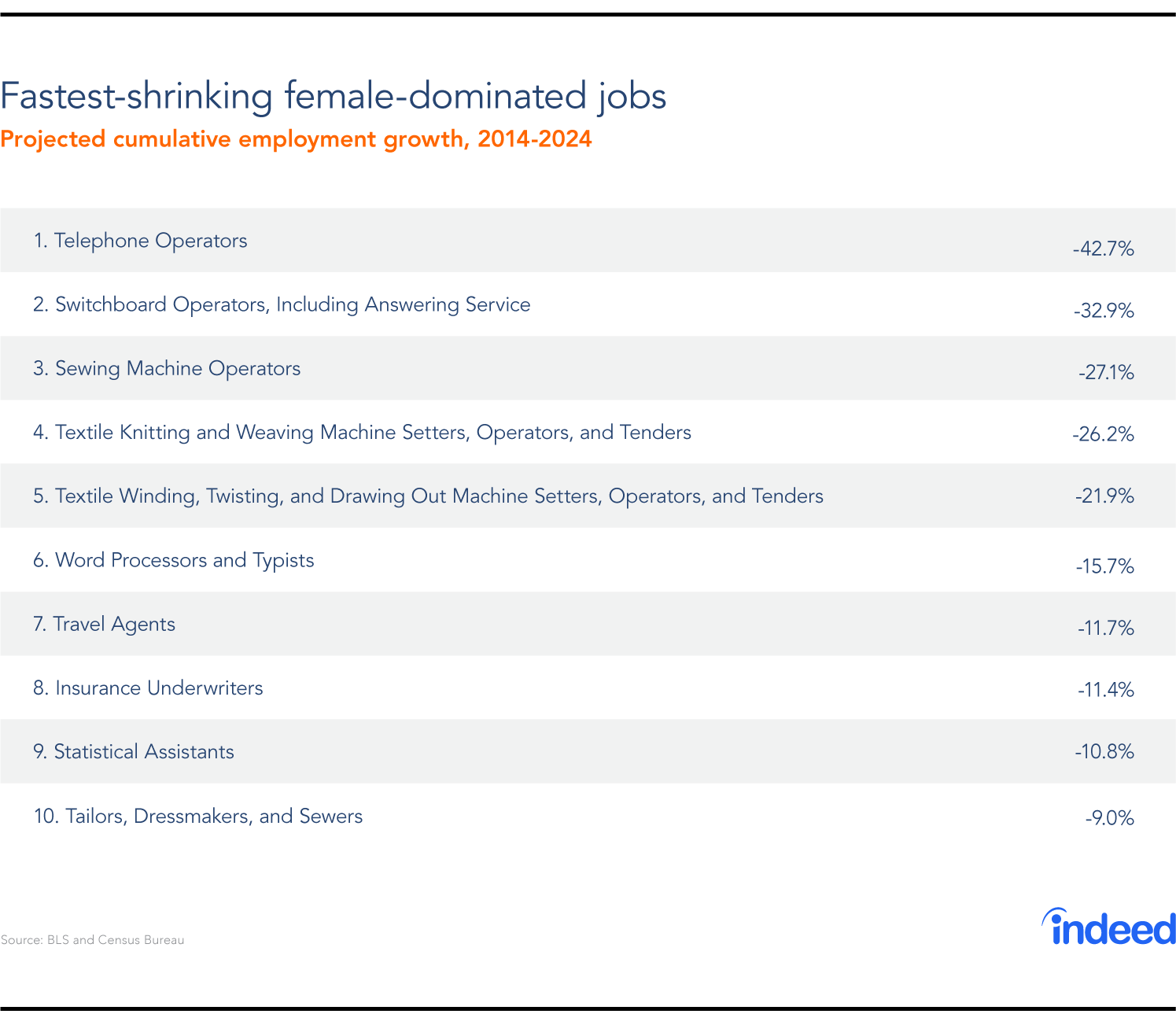 fastest shrinking female jobs