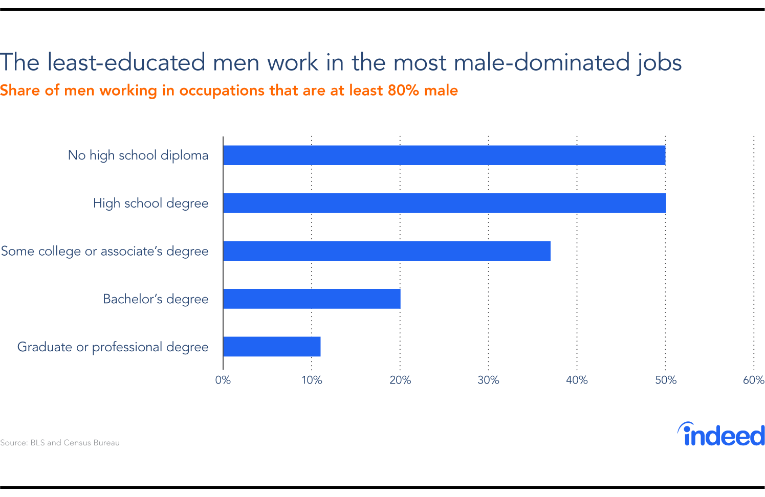 Male-dominated jobs are held by workers with less education
