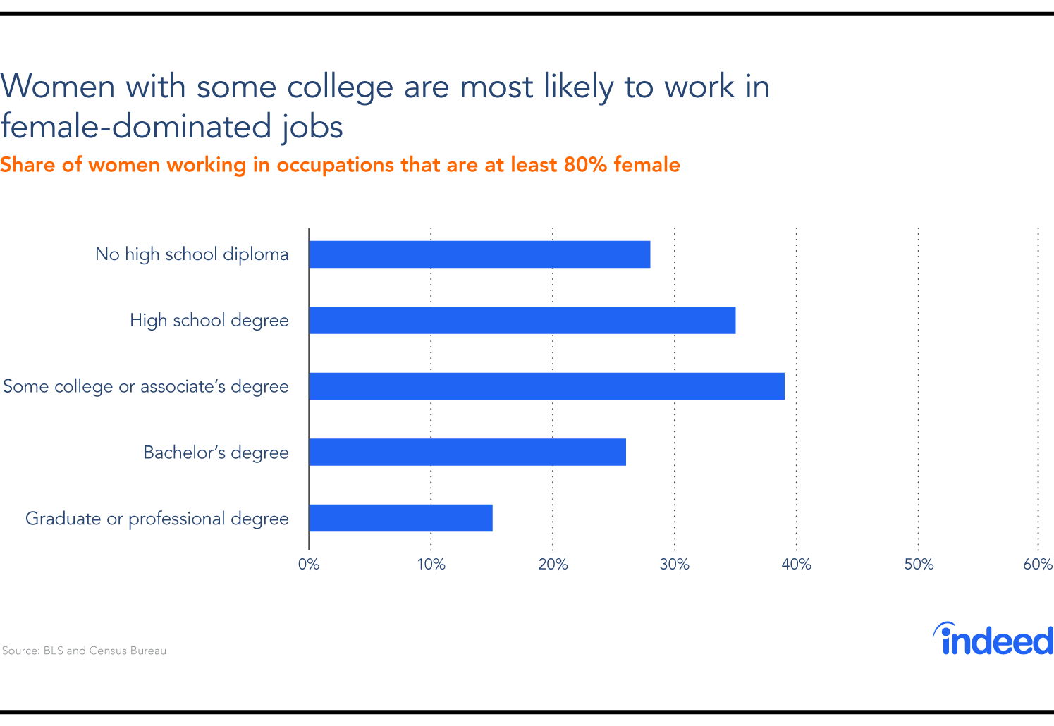 Women with some college are most likely to work in female dominated jobs
