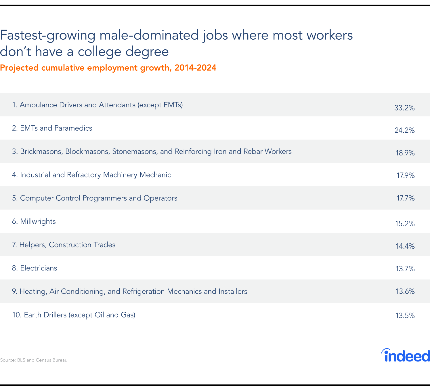 fastest growing jobs where most workers don't have a college degree