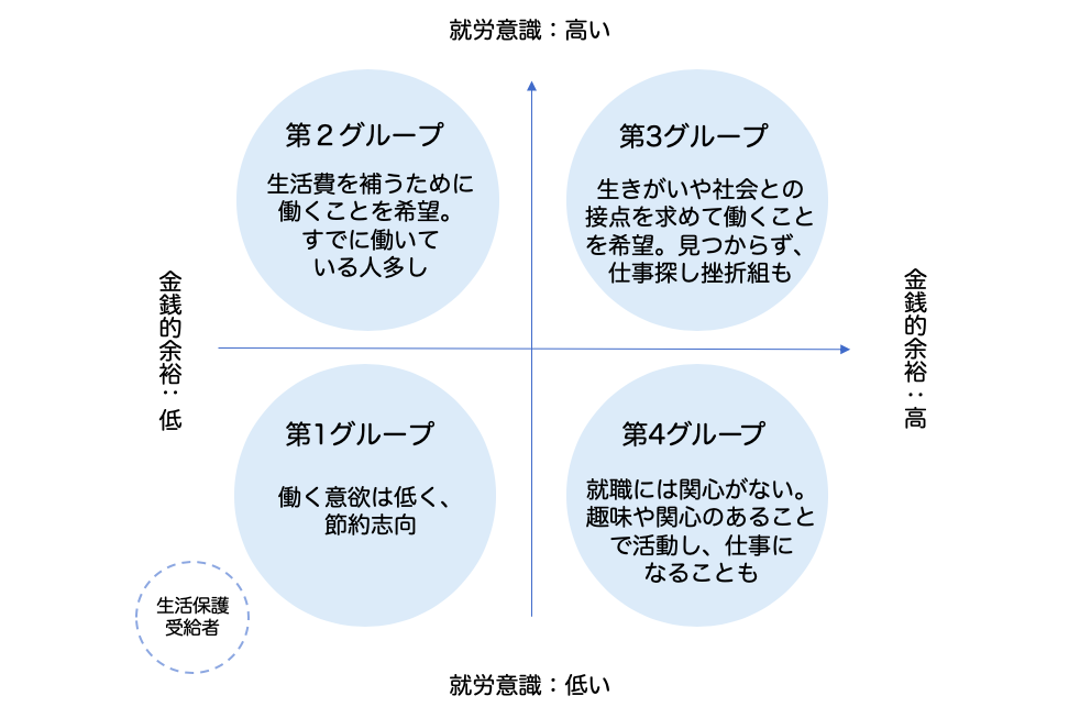 シニア世代を4つに分類した図