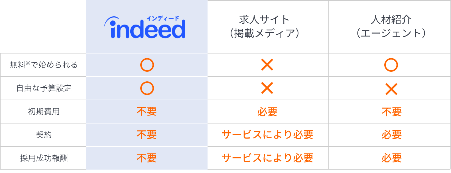 ほかサービスとの違い表