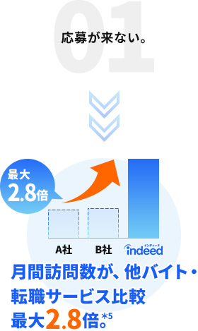 月間訪問数が、他バイト・転職サービス比較最大2.8倍。*5