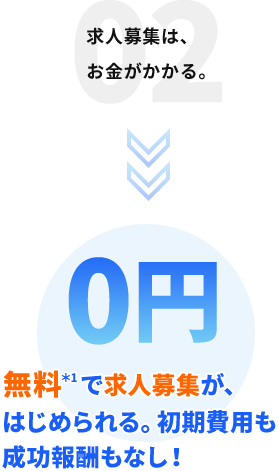無料*1で求人募集が、はじめられる。初期費用も成功報酬もなし！