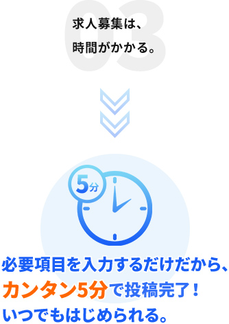 必要項目を入力するだけだから、カンタン5分で投稿完了！いつでもはじめられる。