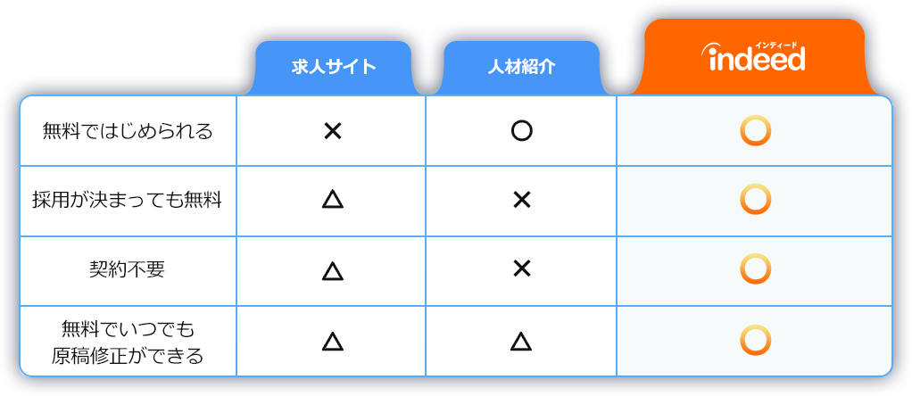 他サービスとの違い：表