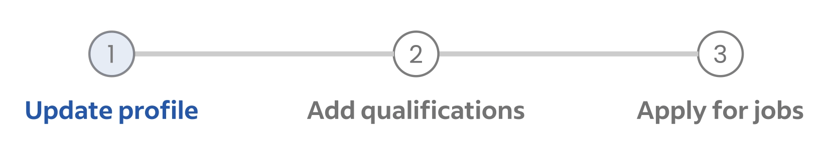 1. Update profile, 2. Add qualifications, 3. Apply for jobs