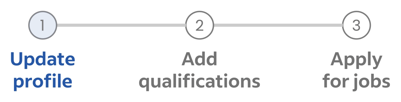 1. Update profile, 2. Add qualifications, 3. Apply for jobs
