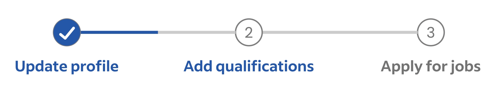 1. Update profile, 2. Add qualifications, 3. Apply for jobs